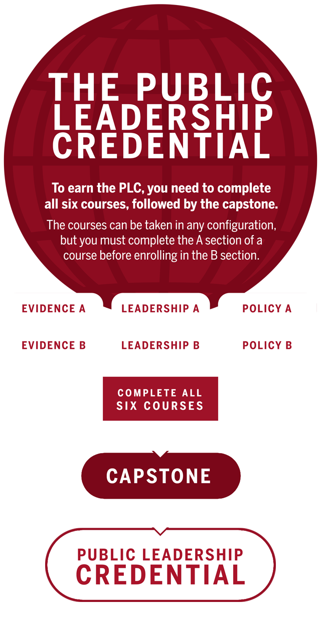 The Public Leadership Credential flowchart explaining classes that need to be taken in order to complete the credential